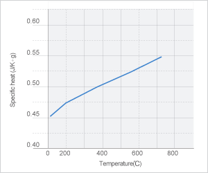 Image: NAS H840的比熱的溫度依賴性