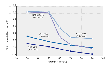Image: 點蝕電位(試驗條件：依據(jù)JIS G0577，但試驗溶液采用3.5、20%Nacl水溶液)